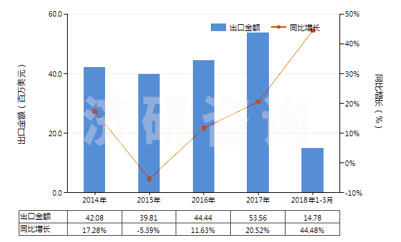 2014-2018年3月中國(guó)液壓回轉(zhuǎn)式齒輪泵(HS84136022)出口總額及增速統(tǒng)計(jì) 2014-2018年3月中國(guó)液壓回轉(zhuǎn)式齒輪泵(HS84136022)出口總額及增速統(tǒng)計(jì)